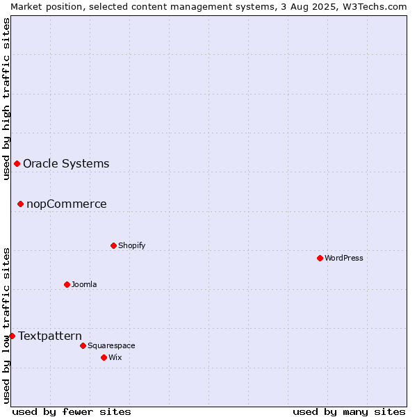 Market position of nopCommerce vs. Oracle Systems vs. Textpattern