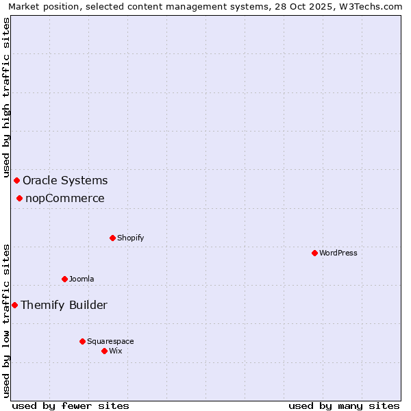 Market position of nopCommerce vs. Oracle Systems vs. Themify Builder