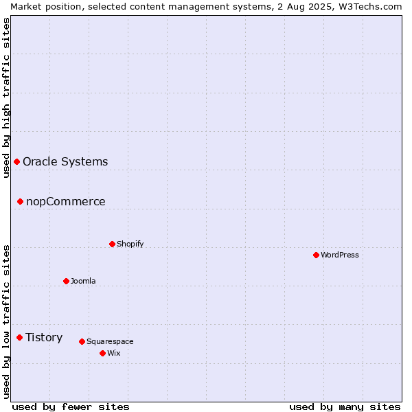 Market position of nopCommerce vs. Tistory vs. Oracle Systems