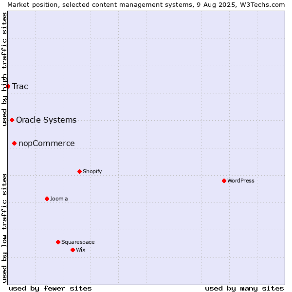 Market position of nopCommerce vs. Oracle Systems vs. Trac