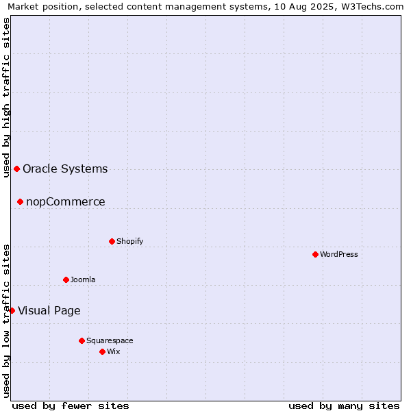 Market position of nopCommerce vs. Oracle Systems vs. Visual Page
