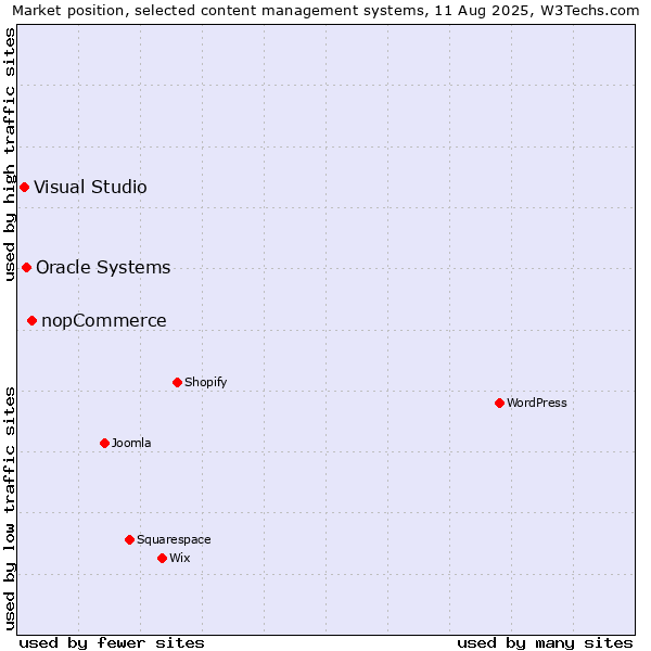 Market position of nopCommerce vs. Oracle Systems vs. Visual Studio