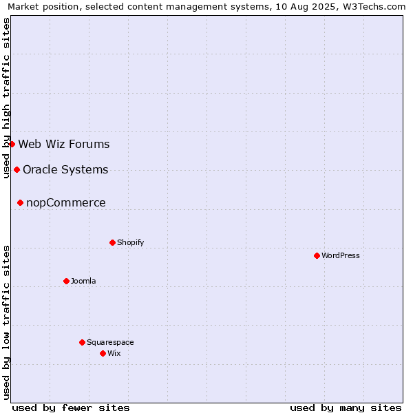 Market position of nopCommerce vs. Oracle Systems vs. Web Wiz Forums