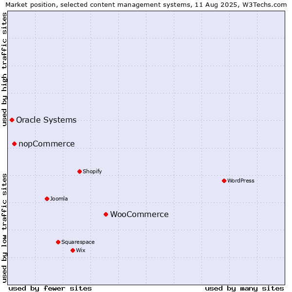 Market position of WooCommerce vs. nopCommerce vs. Oracle Systems