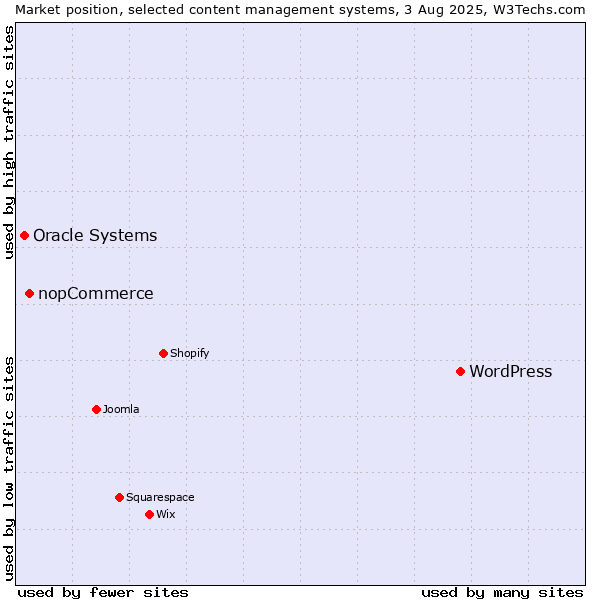 Market position of WordPress vs. nopCommerce vs. Oracle Systems