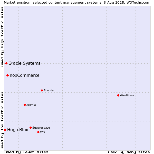 Market position of nopCommerce vs. Oracle Systems vs. Hugo Blox