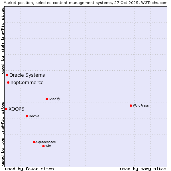 Market position of nopCommerce vs. Oracle Systems vs. XOOPS