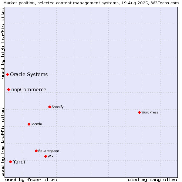 Market position of Yardi vs. nopCommerce vs. Oracle Systems