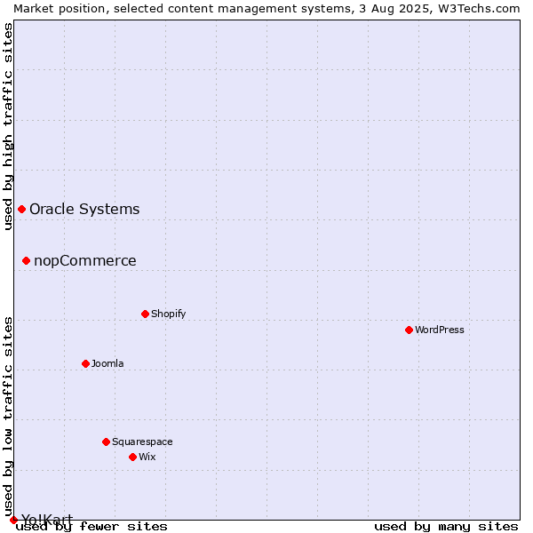 Market position of nopCommerce vs. Oracle Systems vs. Yo!Kart
