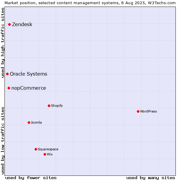 Market position of Zendesk vs. nopCommerce vs. Oracle Systems