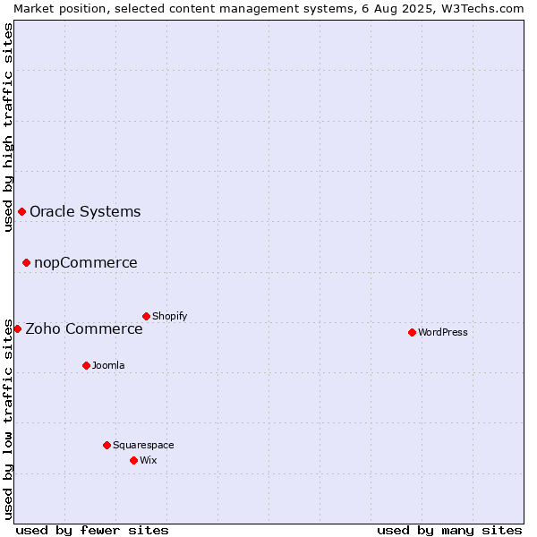 Market position of nopCommerce vs. Oracle Systems vs. Zoho Commerce