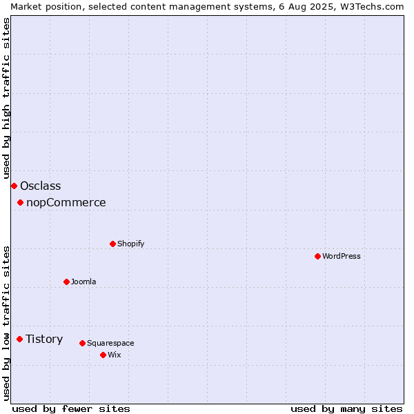 Market position of nopCommerce vs. Tistory vs. Osclass