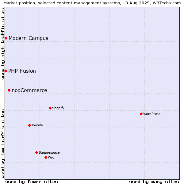Market position of nopCommerce vs. Modern Campus vs. PHP-Fusion