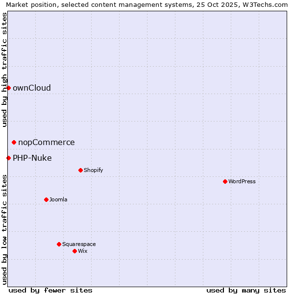 Market position of nopCommerce vs. ownCloud vs. PHP-Nuke