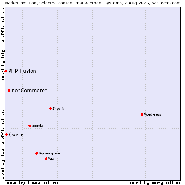 Market position of nopCommerce vs. Oxatis vs. PHP-Fusion