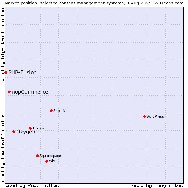 Market position of Oxygen vs. nopCommerce vs. PHP-Fusion