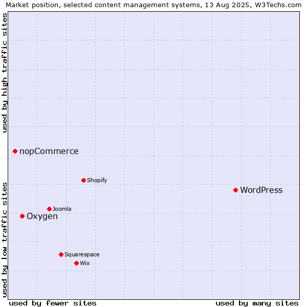 Market position of WordPress vs. Oxygen vs. nopCommerce