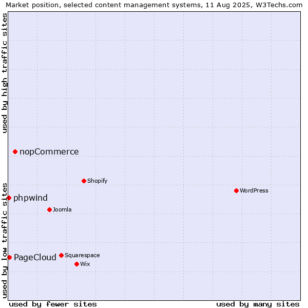 Market position of nopCommerce vs. PageCloud vs. phpwind