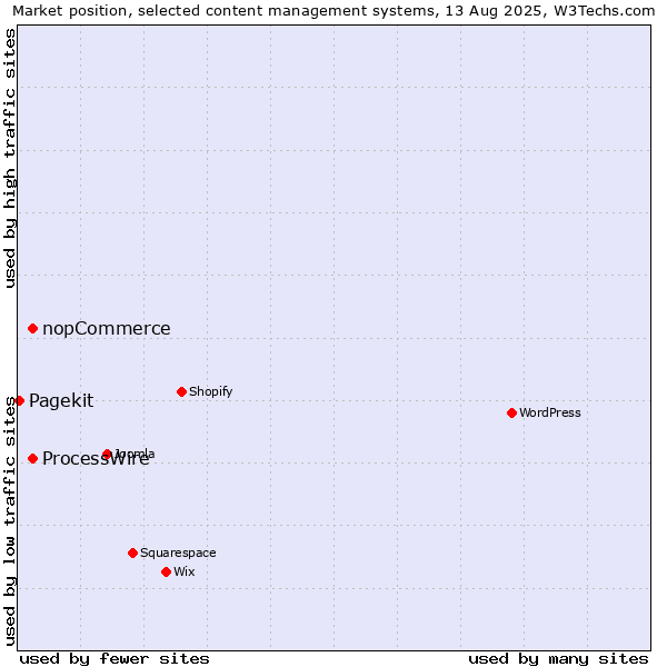 Market position of ProcessWire vs. nopCommerce vs. Pagekit