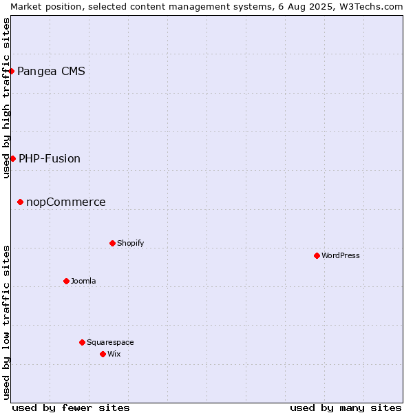 Market position of nopCommerce vs. PHP-Fusion vs. Pangea CMS