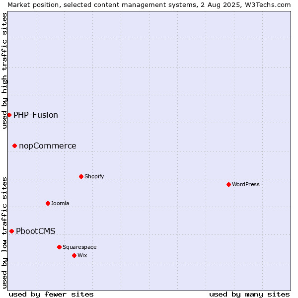 Market position of nopCommerce vs. PbootCMS vs. PHP-Fusion