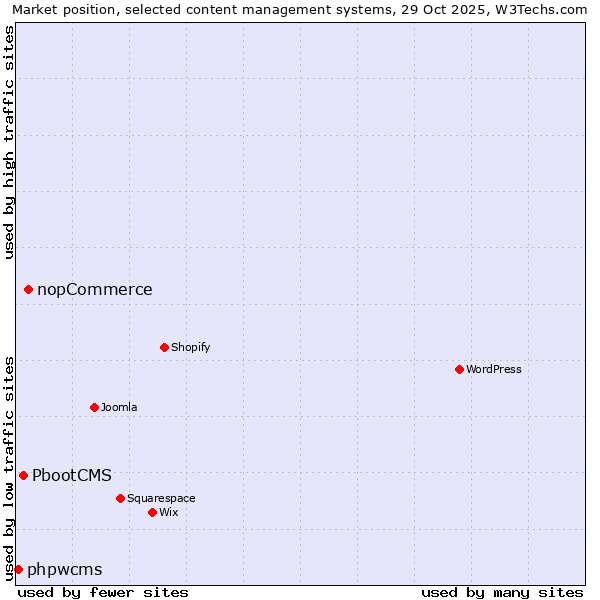 Market position of nopCommerce vs. PbootCMS vs. phpwcms