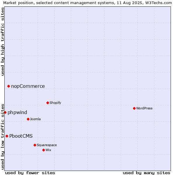 Market position of nopCommerce vs. PbootCMS vs. phpwind