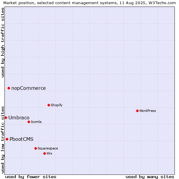 Market position of nopCommerce vs. PbootCMS vs. Umbraco