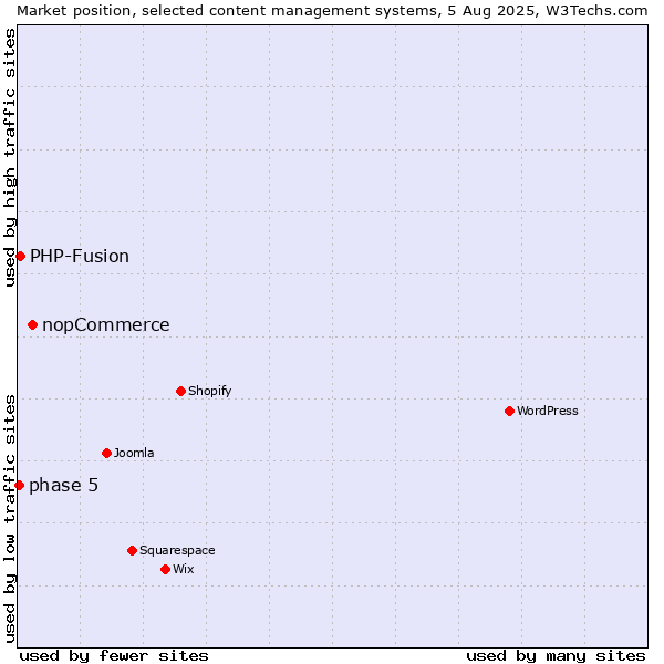 Market position of nopCommerce vs. PHP-Fusion vs. phase 5