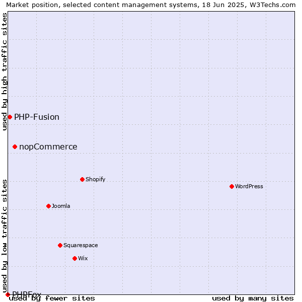 Market position of nopCommerce vs. PHP-Fusion vs. PHPFox