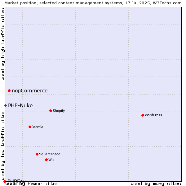 Market position of nopCommerce vs. PHP-Nuke vs. PHPFox