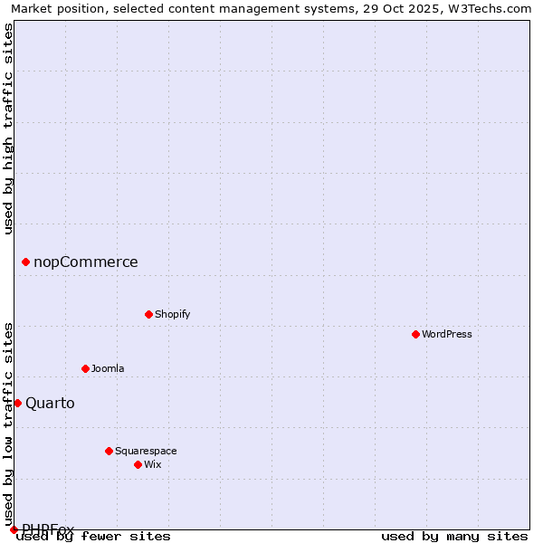 Market position of nopCommerce vs. Quarto vs. PHPFox
