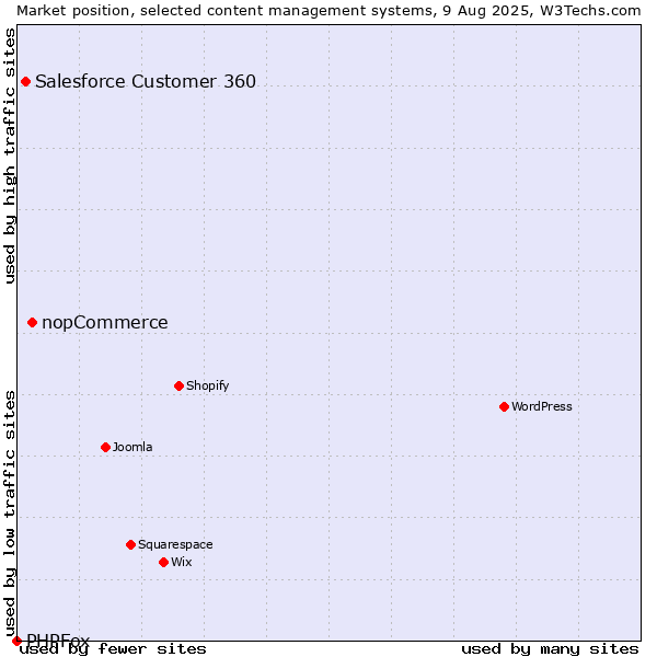 Market position of nopCommerce vs. Salesforce Customer 360 vs. PHPFox