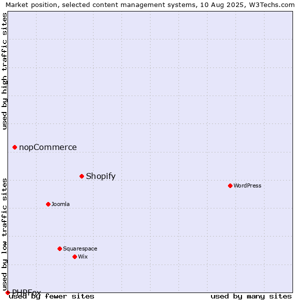 Market position of Shopify vs. nopCommerce vs. PHPFox