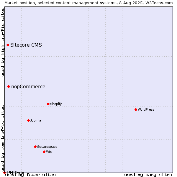Market position of nopCommerce vs. Sitecore CMS vs. PHPFox
