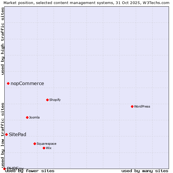 Market position of nopCommerce vs. SitePad vs. PHPFox