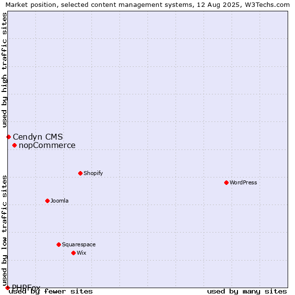 Market position of nopCommerce vs. Cendyn CMS vs. PHPFox