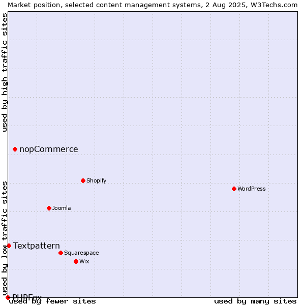 Market position of nopCommerce vs. Textpattern vs. PHPFox