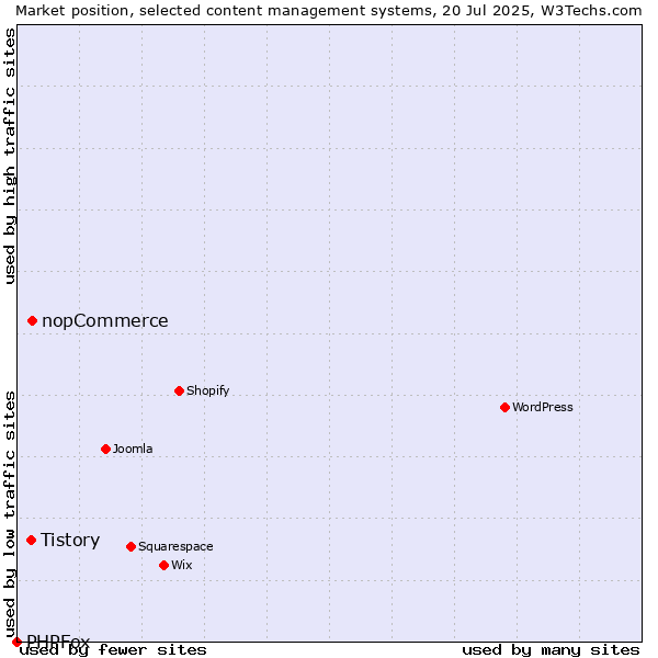 Market position of nopCommerce vs. Tistory vs. PHPFox