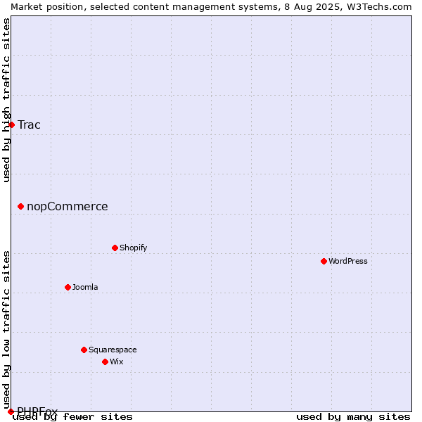 Market position of nopCommerce vs. Trac vs. PHPFox