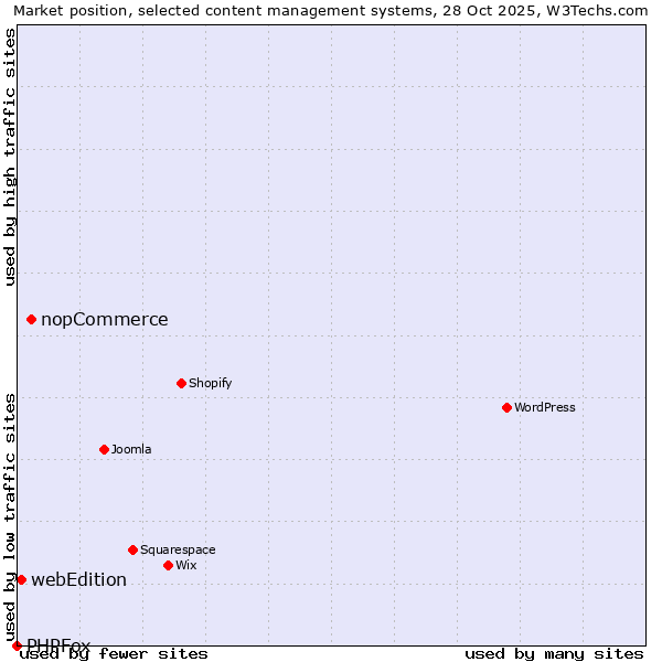 Market position of nopCommerce vs. webEdition vs. PHPFox