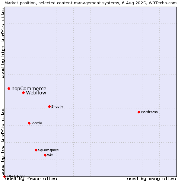 Market position of Webflow vs. nopCommerce vs. PHPFox