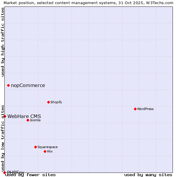 Market position of nopCommerce vs. WebHare CMS vs. PHPFox