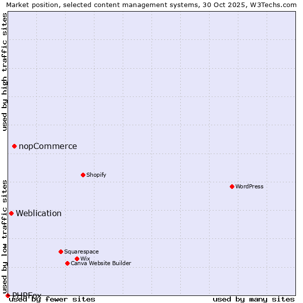 Market position of nopCommerce vs. Weblication vs. PHPFox