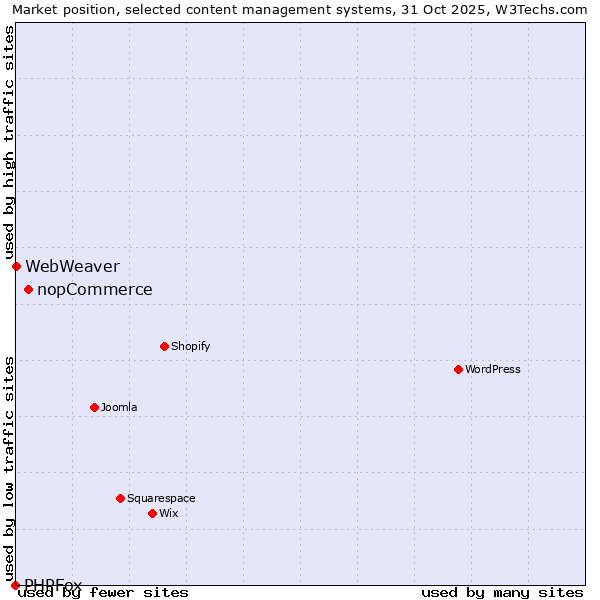 Market position of nopCommerce vs. WebWeaver vs. PHPFox