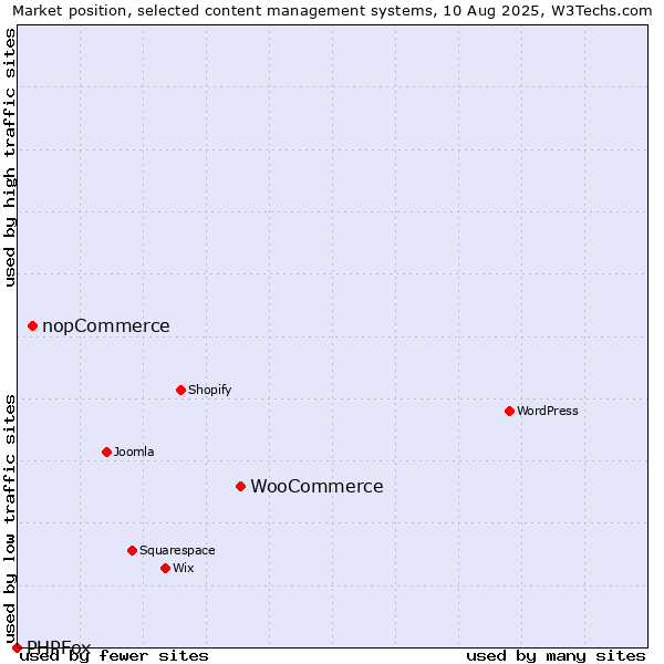 Market position of WooCommerce vs. nopCommerce vs. PHPFox