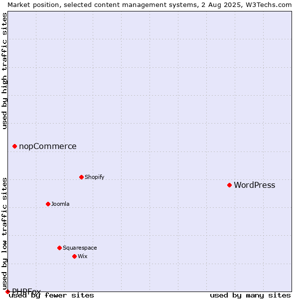 Market position of WordPress vs. nopCommerce vs. PHPFox