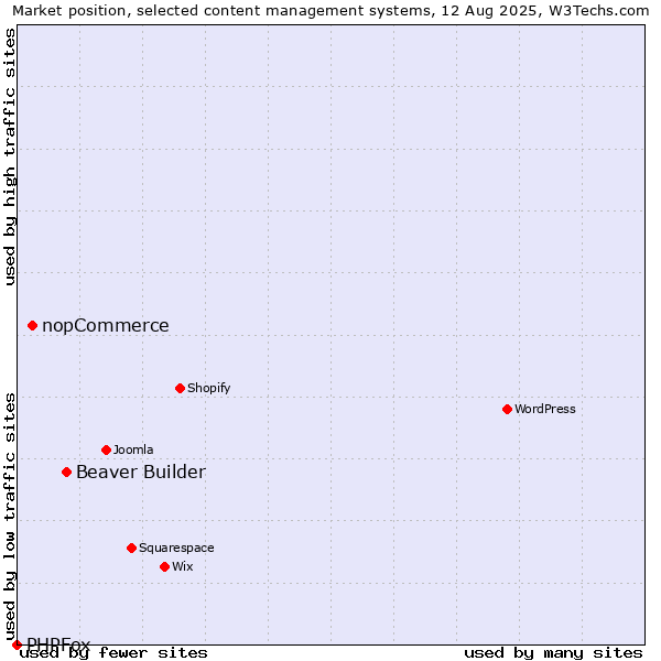 Market position of Beaver Builder vs. nopCommerce vs. PHPFox