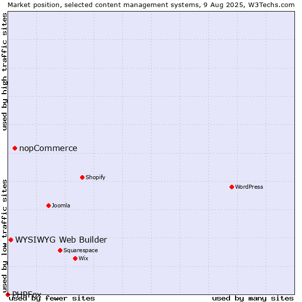 Market position of nopCommerce vs. WYSIWYG Web Builder vs. PHPFox