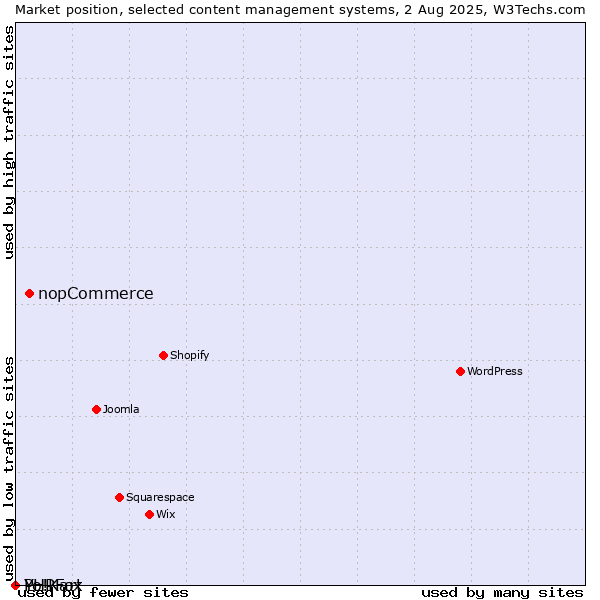 Market position of nopCommerce vs. PHPFox vs. Yo!Kart